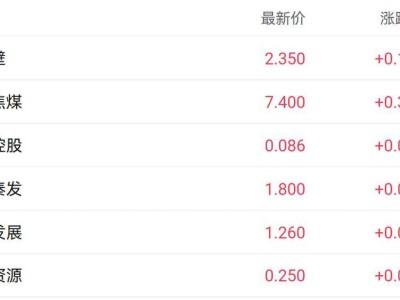 高温天与“反内卷”政令共舞，煤炭股走强，蒙古焦煤领涨超5%
