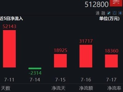 银行股止跌反弹，百亿ETF领涨近1%！杭州银行中报净利大增16.67%