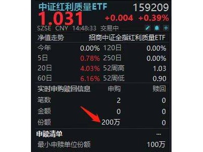 中证红利质量ETF三日净流入，贵州茅台助力，尾盘回暖信号强？