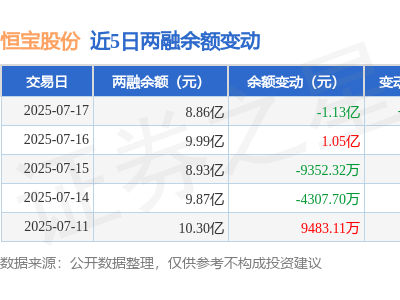 恒宝股份7月17日融资动态：净买入4.53亿，融券零交易，余额下滑11.28%