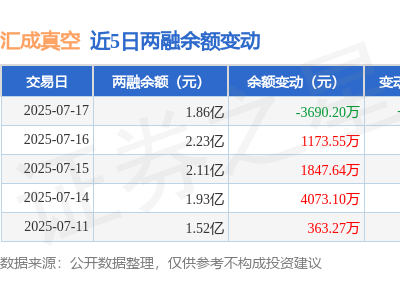 汇成真空7月17日融资净买入为负，融资融券余额下滑近两成