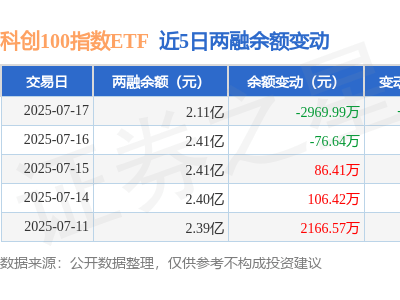 科创100指数ETF融资净卖出近3千万，融资融券余额下滑超一成
