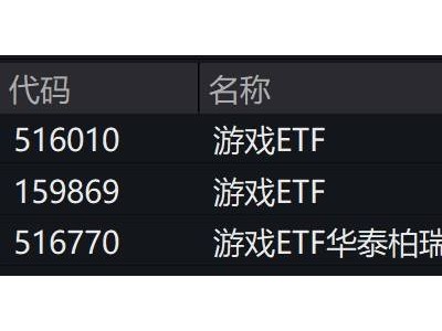 游戏概念股走低，动漫游戏ETF下跌1.5%，未来市场仍乐观？