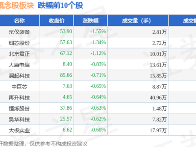 中芯国际概念股7月18日上涨，兴发集团领跑，资金流动有何看点？