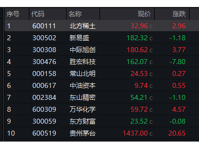 A股收盘：沪指新高，资源股领跑，市场热点杂乱成交再破万亿