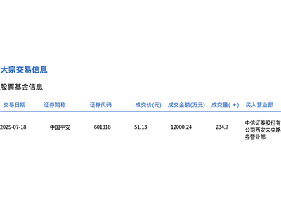 中国平安大宗交易234.7万股，成交价较收盘价折10.41%，成交额达1.2亿