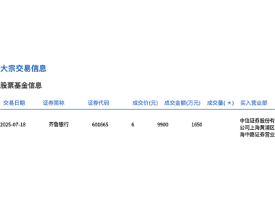 齐鲁银行大宗交易：1650万股6元成交，折价4.31%引关注