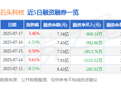 石头科技7月17日股价上扬，主力资金净流入近五千万元