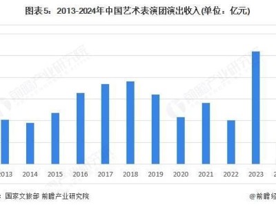 2024年中国艺术表演团体运营概览：演出收入达37.7亿元，趋势如何？