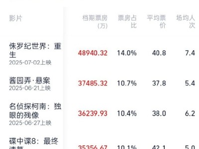 2025年暑期档电影市场火热，总票房成功迈过35亿大关
