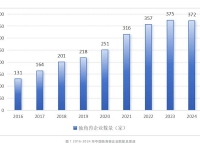 2024年中国独角兽企业爆发，总估值超1.2万亿美金，深圳领跑全国
