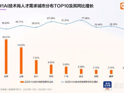 有报告显示：AI技术岗城市分布深圳位居第一