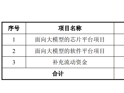 寒武纪调整定增方案，募资额降至39.85亿强化大模型芯片与软件平台