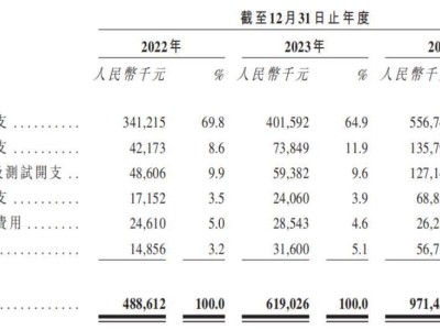 石头科技增收难增利，三年广告营销费超38亿引关注