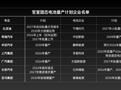 固态电池量产遇阻：2026年能否上车成疑，技术瓶颈待突破