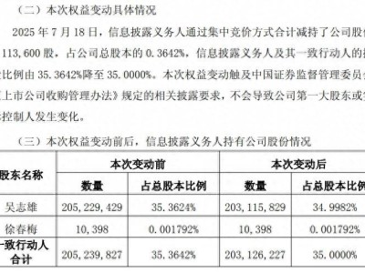 南威软件实控人吴志雄持续减持，业绩未扭亏持股比例已降至35%