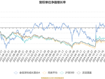 金信深圳成长混合A二季度成绩单：利润超3千万，净值涨近5%