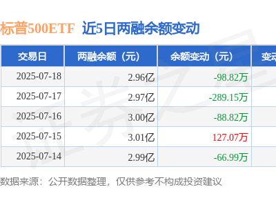 标普500ETF融资动态：7月18日净买入下滑，融资融券余额近3亿