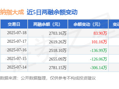 纳指大成7月18日融资净买入超80万，融资融券余额小幅上涨