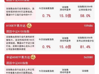 A股三大指数连涨，A500ETF易方达规模攀升至近三月峰值
