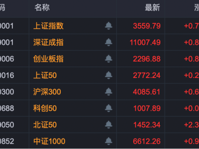 A股收盘大涨，基建电力板块领涨，固态电池概念午后活跃！