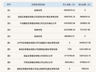广信科技换手率超24%登龙虎榜，机构专用席位买入近三千万