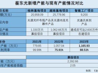 蘅东光：产能利用率下滑反募资扩产 官网披露的冲压金属厂或“身份”成谜