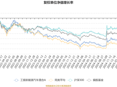 工银新能源汽车混合A二季度利润超三千万，净值增2.23%，未来增长潜力如何？