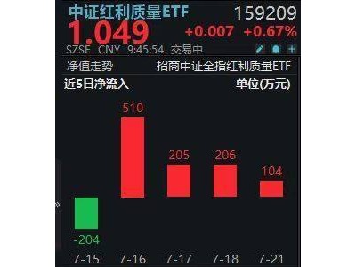 中证红利质量ETF连涨，贵州茅台五连升，资金为何连续四天加仓？