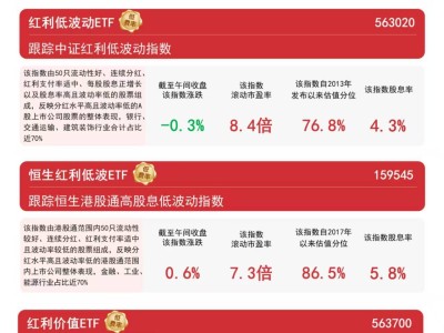 港股红利板块崛起，恒生红利低波ETF（159545）14日连涨吸金超32亿