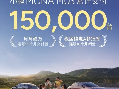 小鹏MONA M03累计交付15万台，成年轻人喜爱纯电A级轿车首选