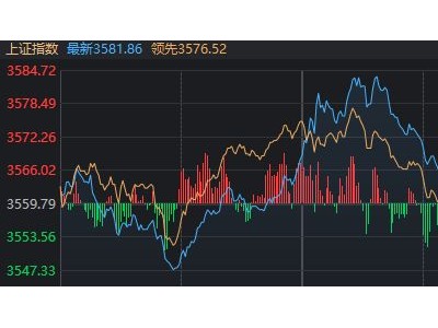 沪指午后再突破，逼近3600点！原来是这个十万亿大板块发力了