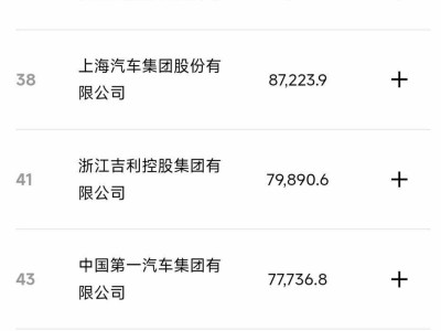 新能源浪潮下，车企竞秀《财富》中国500强：零跑首入榜，赛力斯大飞跃