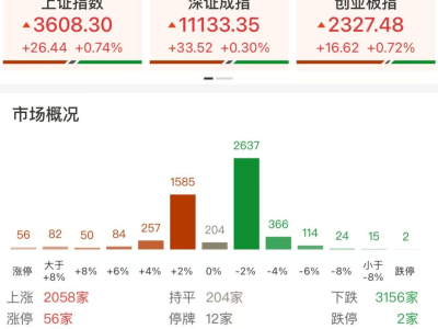 A股早盘震荡上扬，沪指3600点创新高，个股表现分化