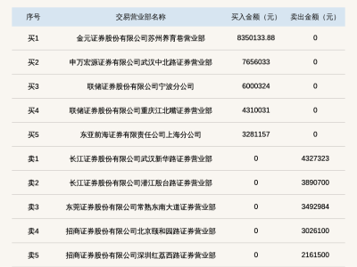 恒立钻具股价大涨近30%登上北交所龙虎榜