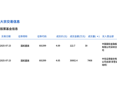 国机重装大宗交易火爆，7438万股成交！3.01亿元资金涌入市场