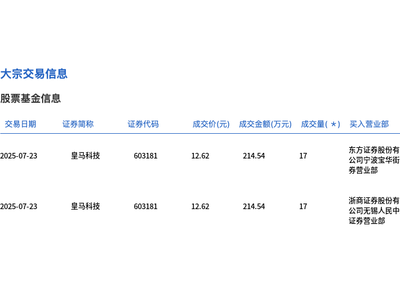 皇马科技大宗交易626万股，折价5.4%成交7900万