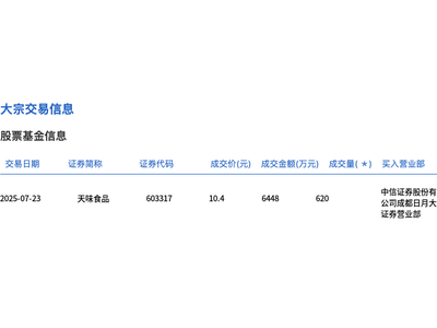 天味食品大宗交易620万股，折价近一成，成交额达6448万元