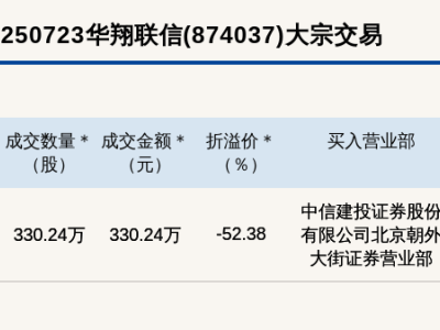 新三板华翔联信大宗交易成交价大跌，折价52%成交330万