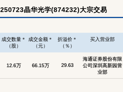 新三板晶华光学大宗交易溢价近三成，66万成交引关注