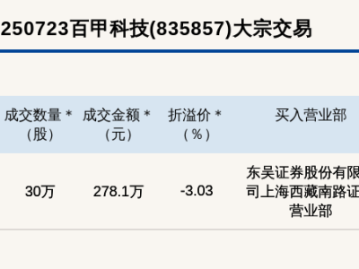 北交所百甲科技大宗交易折价成交，278万资金易手引关注