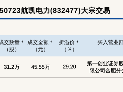 新三板航凯电力大宗交易溢价近三成，成交额45万引关注