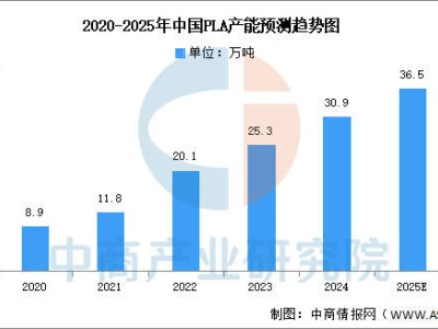 2025年中国聚乳酸（PLA）产能将突破36万吨，企业布局多元化挑战并存