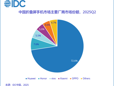 华为折叠屏手机领跑市场，二季度国内份额超七成