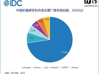 2025年Q2中国折叠屏手机出货量下滑，华为市场份额超七成领跑