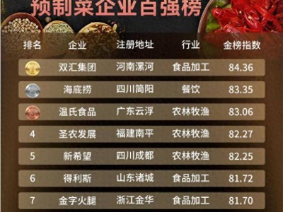 2025预制菜百强榜出炉，山东九企入围，得利斯领跑鲁企荣登前十！