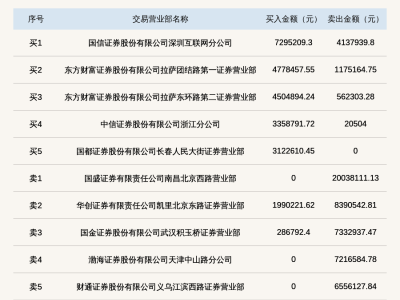 迅安科技股价大幅波动36.09%，北交所龙虎榜上显身影