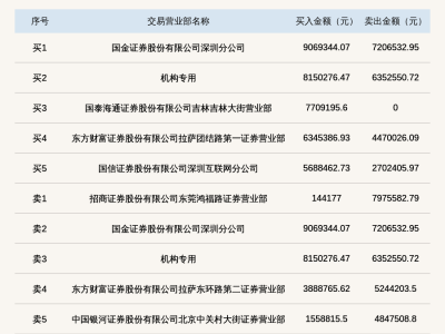 中设咨询换手率近38%登龙虎榜，国金证券深圳分公司买入近907万