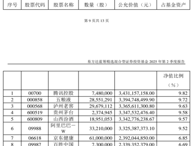 张坤逆势大动作！顶流基金经理二季报：白酒板块现分歧