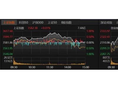 沪指3600点得而复失！原因是……